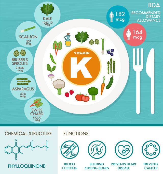 Vitamin K food sources.