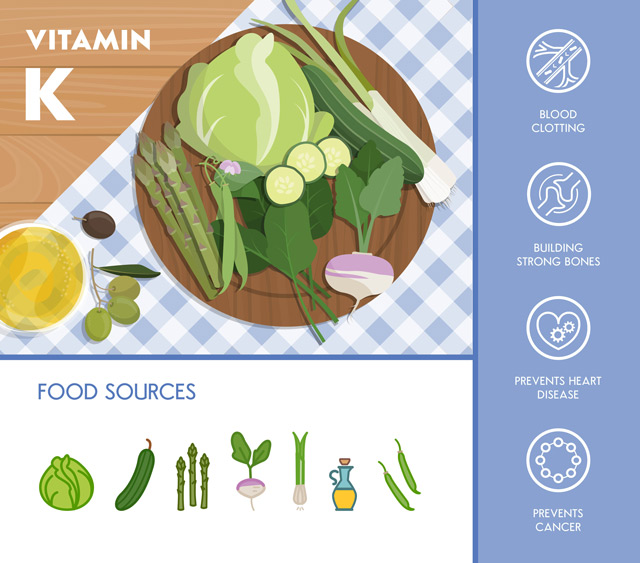 Vitamin K may help prevent or treat diseases such as cancer, osteoporosis, arthritis, and heart disease.